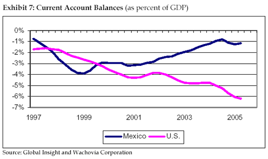 Mexico's Current Account Balances - as percentage of GDP
