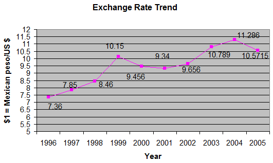 Mexico's Exchange Rate Trend
