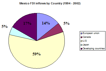 FDI Inflow by Country