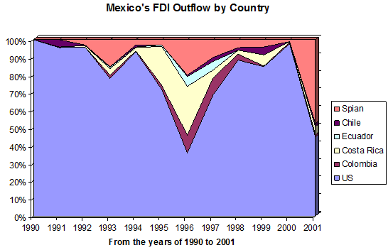 FDI Outflow by Country