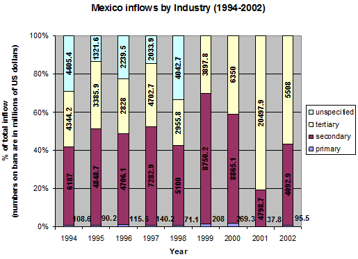 Inflows by Industry