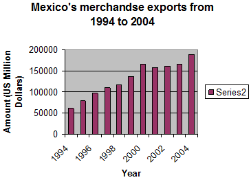Merchandise Exports