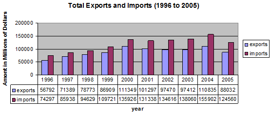 Mexico's Total Exports and Imports