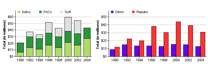 Agribusiness political contribution trends
